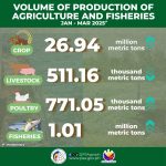 Volume of Production of Agriculture and Fisheries, January to March 2025
