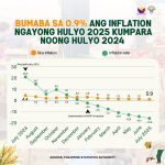 Bumagal pa sa 0.9% ang inflation rate nitong July 2025 mula sa 1.4% noong June 2025 at mula sa I4.4% noong July 2024